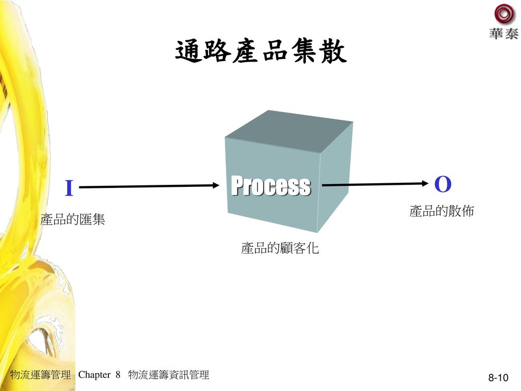 通路產品集散 Process O I 產品的散佈 產品的匯集 產品的顧客化 物流運籌管理 Chapter 8 物流運籌資訊管理