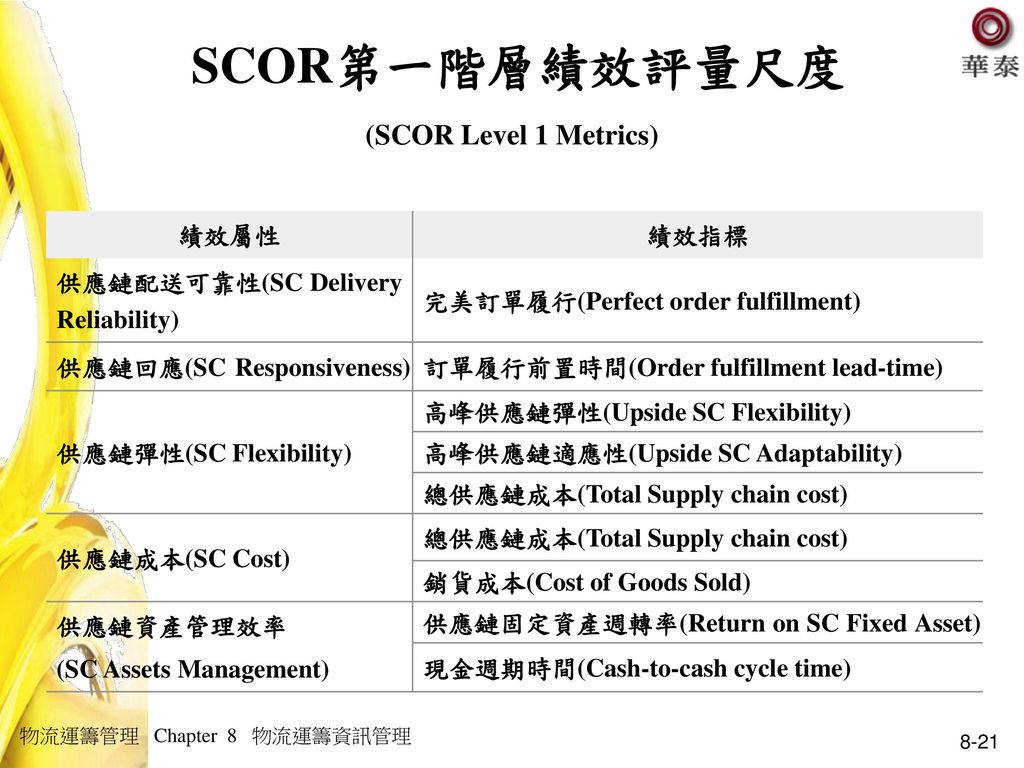 SCOR第一階層績效評量尺度 (SCOR Level 1 Metrics)