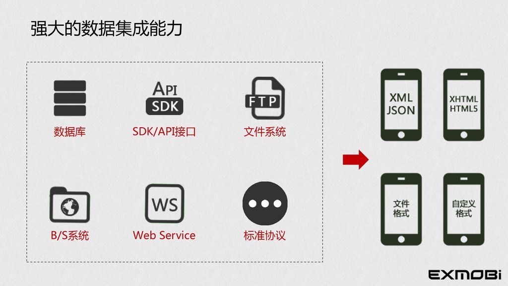 强大的数据集成能力 数据库 SDK/API接口 文件系统 B/S系统 Web Service 标准协议