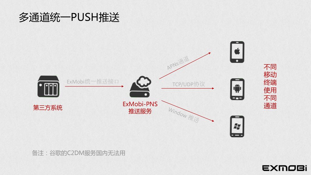 多通道统一PUSH推送 不同移动终端使用不同 通道 APNs通道 ExMobi统一推送接口 TCP/UDP协议 ExMobi-PNS