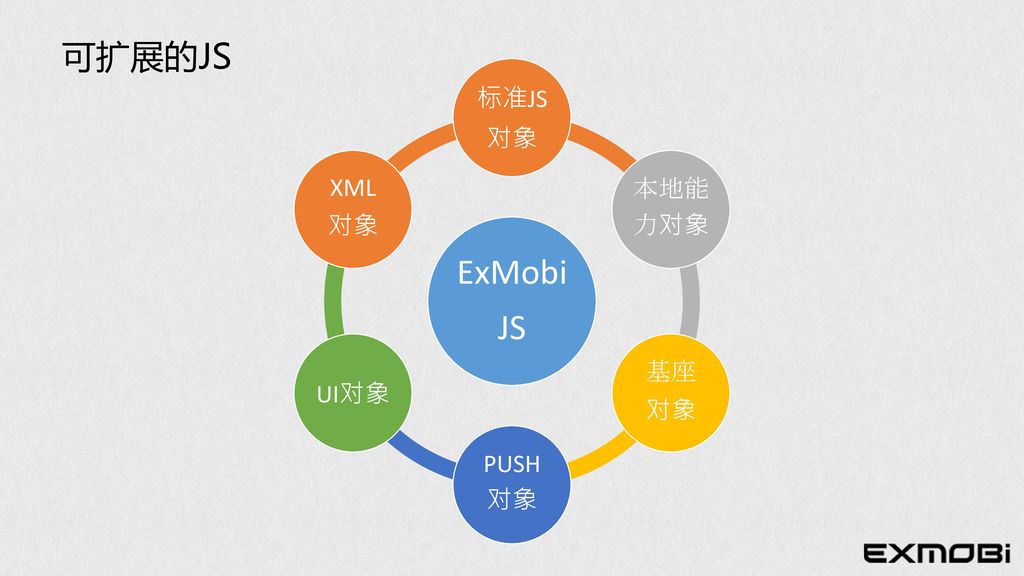可扩展的JS ExMobi JS 标准JS对象 本地能力对象 基座 对象 PUSH对象 UI对象 XML 对象