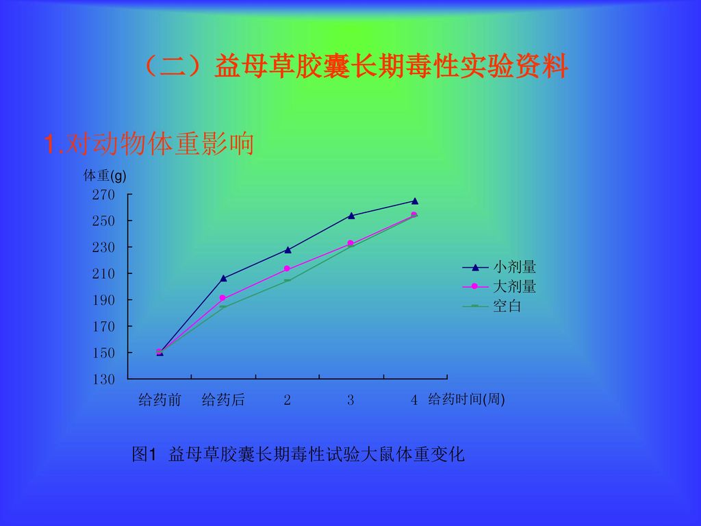 （二）益母草胶囊长期毒性实验资料 1.对动物体重影响 体重(g) 给药时间(周) 图1 益母草胶囊长期毒性试验大鼠体重变化