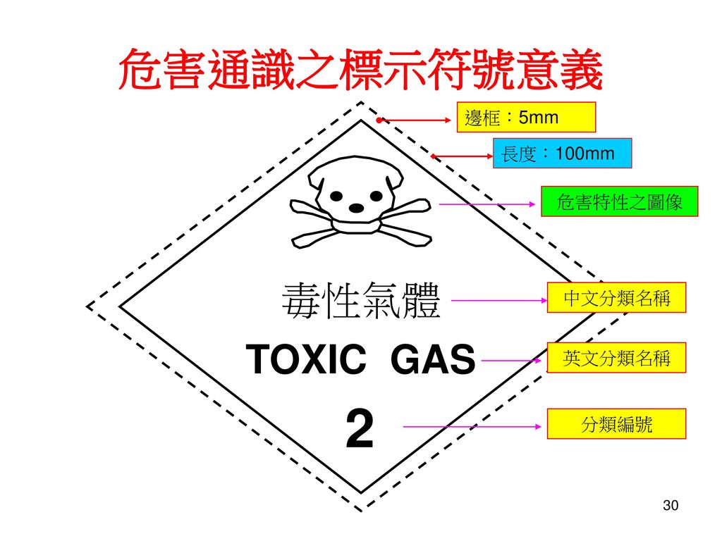 2 危害通識之標示符號意義 毒性氣體 TOXIC GAS 邊框：5mm 長度：100mm 危害特性之圖像 中文分類名稱 英文分類名稱