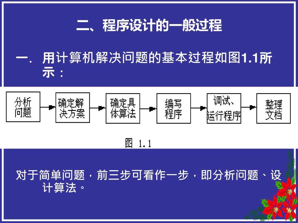 二、程序设计的一般过程 用计算机解决问题的基本过程如图1.1所示： 对于简单问题，前三步可看作一步，即分析问题、设计算法。