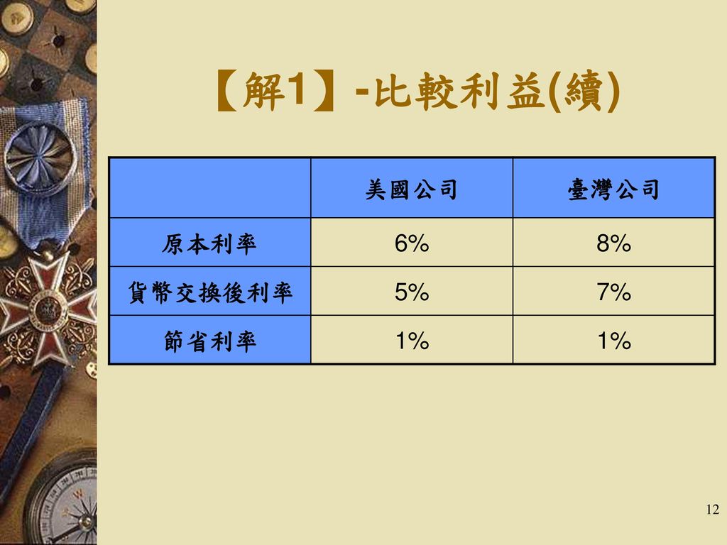 【解1】-比較利益(續) 美國公司 臺灣公司 原本利率 6% 8% 貨幣交換後利率 5% 7% 節省利率 1%