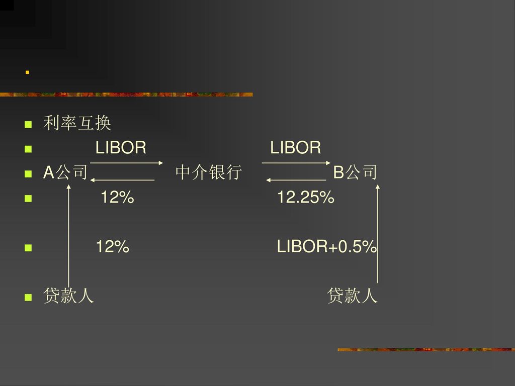 . 利率互换. LIBOR LIBOR. A公司 中介银行 B公司. 12% 12.25%