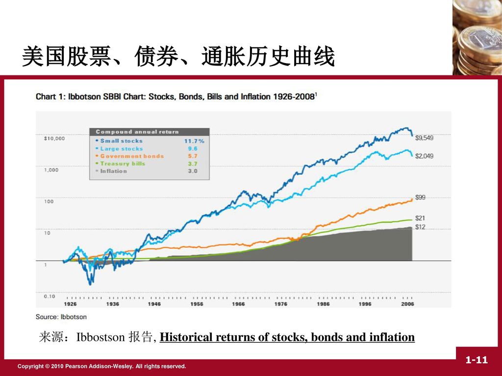 美国股票、债券、通胀历史曲线 来源：Ibbostson 报告, Historical returns of stocks, bonds and inflation
