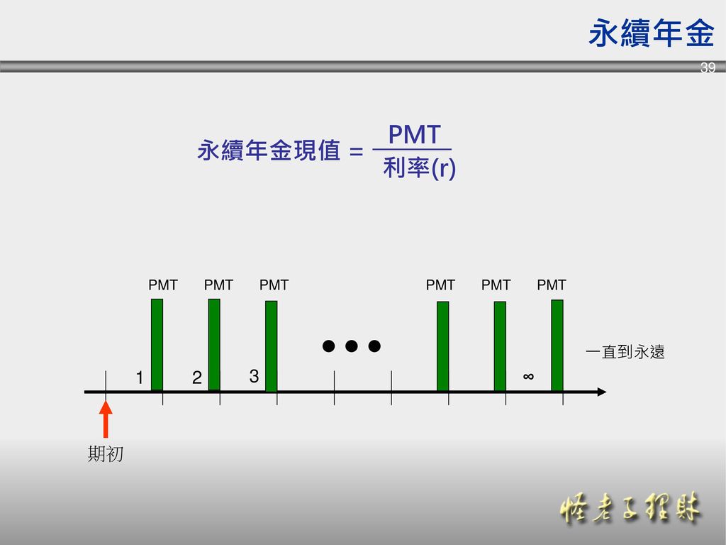 永續年金 永續年金現值 = PMT 利率(r) PMT PMT PMT PMT PMT PMT 一直到永遠 ∞ 期初