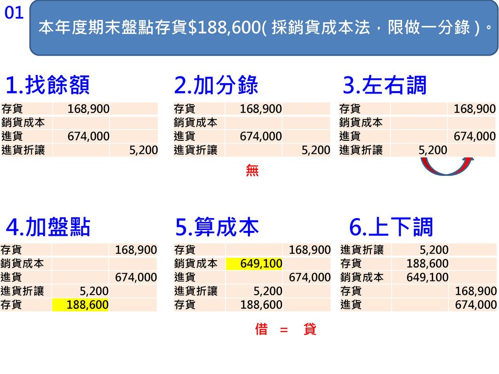 調整分錄解題說明雙數題 Ppt Download