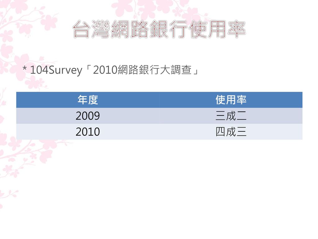 台灣網路銀行使用率 ＊104Survey「2010網路銀行大調查」 年度 使用率 2009 三成二 2010 四成三