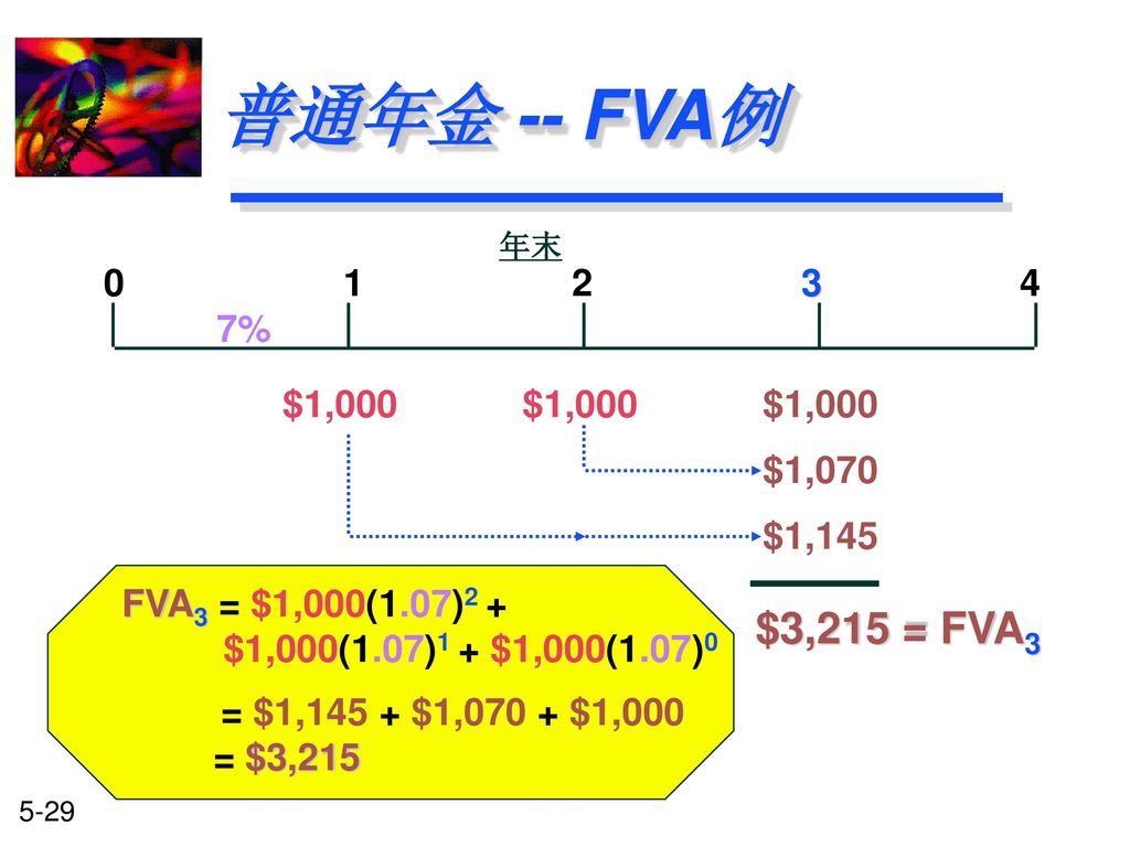 普通年金 -- FVA例 $3,215 = FVA % $1,000 $1,000 $1,000 $1,070