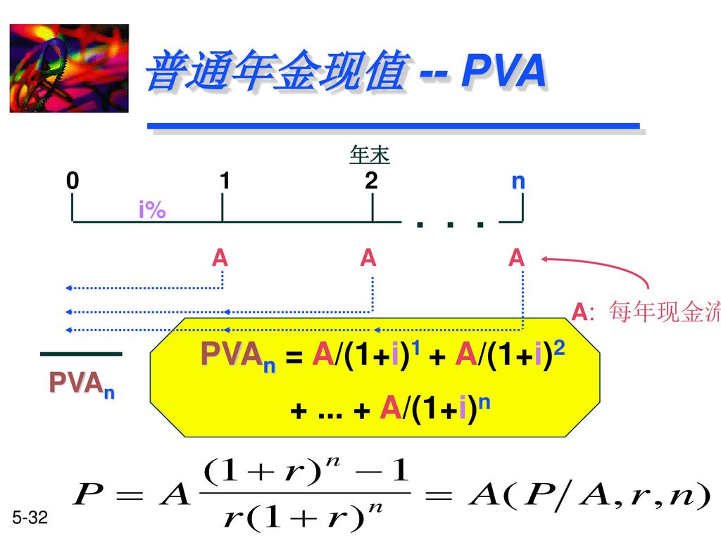 普通年金现值 -- PVA PVAn = A/(1+i)1 + A/(1+i) A/(1+i)n PVAn