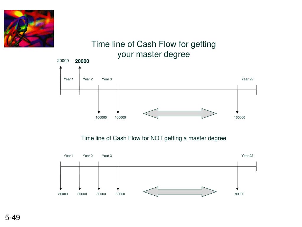 Time line of Cash Flow for getting your master degree