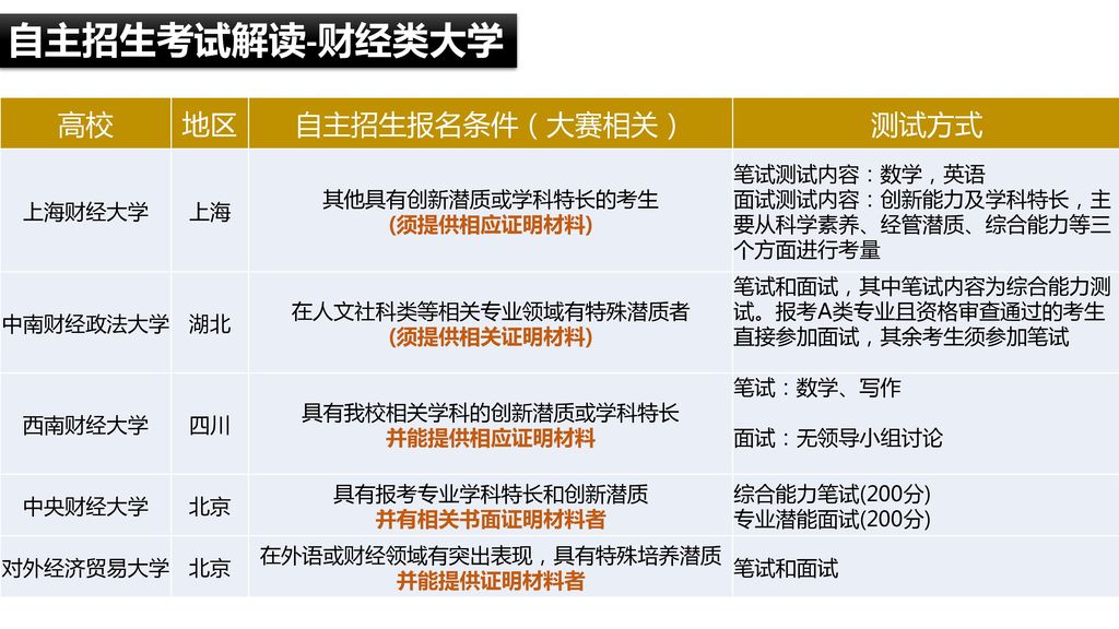 自主招生考试解读-财经类大学 高校 地区 自主招生报名条件（大赛相关） 测试方式 上海财经大学 上海