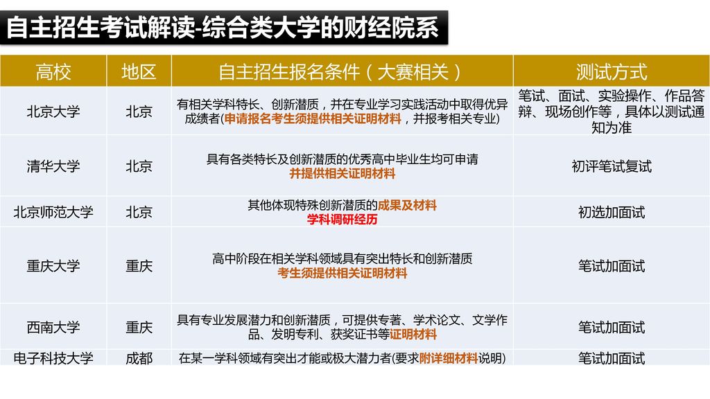 自主招生考试解读-综合类大学的财经院系 高校 地区 自主招生报名条件（大赛相关） 测试方式 北京大学 北京