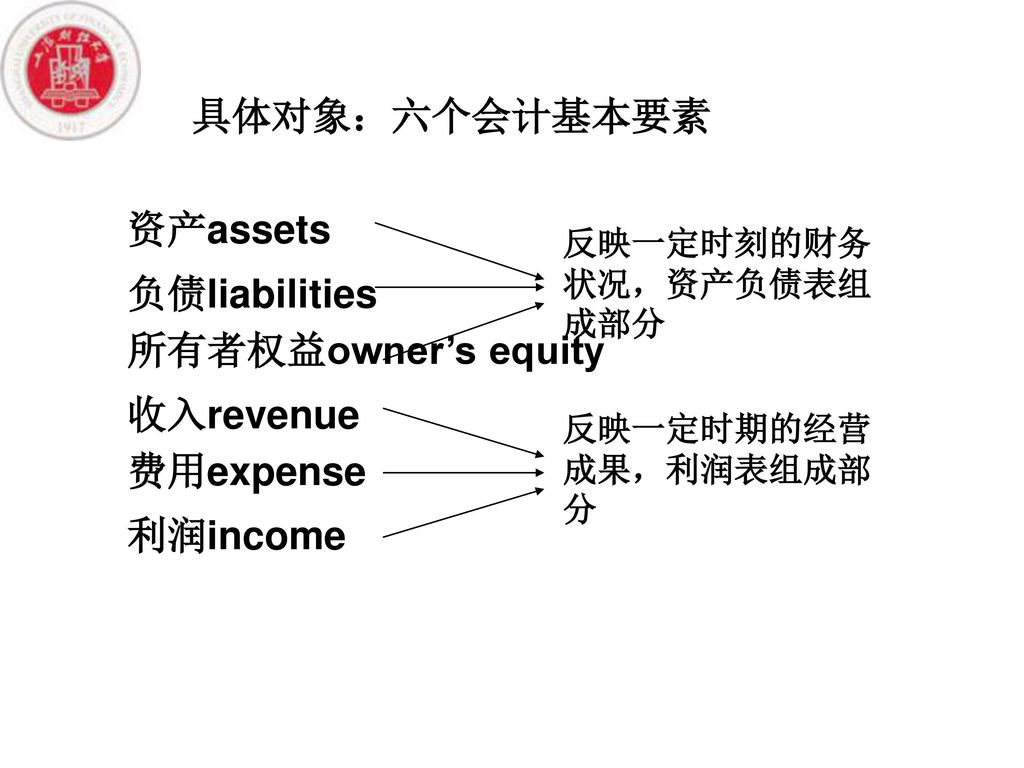 具体对象：六个会计基本要素 资产assets 负债liabilities 所有者权益owner’s equity 收入revenue