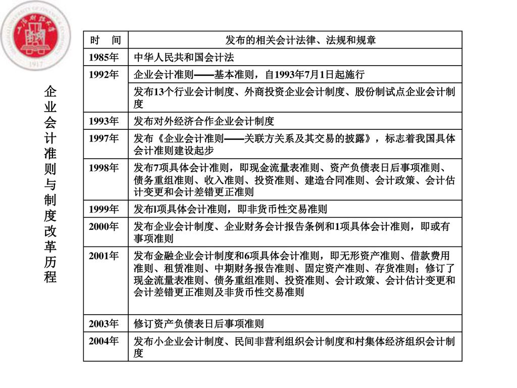 企业会计准则与制度改革历程 时 间 发布的相关会计法律、法规和规章 1985年 中华人民共和国会计法 1992年