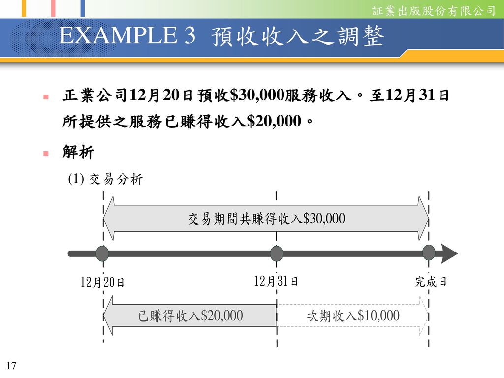 EXAMPLE 3 預收收入之調整 正業公司12月20日預收$30,000服務收入。至12月31日所提供之服務已賺得收入$20,000。