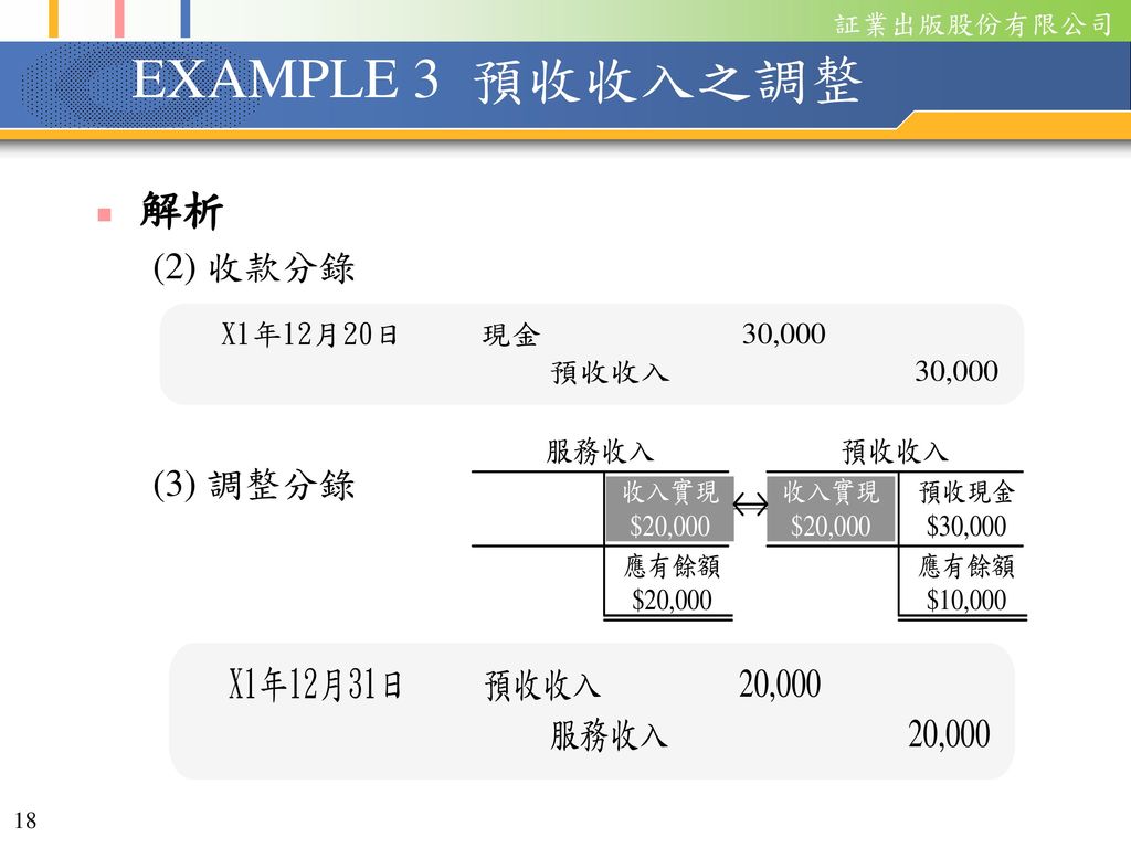 EXAMPLE 3 預收收入之調整 解析 (2) 收款分錄 (3) 調整分錄