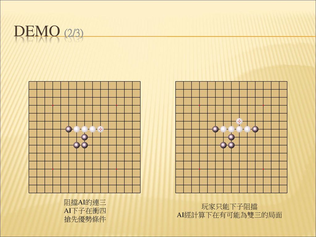 Demo (2/3) 阻擋AI的連三 AI下子在衝四 搶先優勢條件 玩家只能下子阻擋 AI經計算下在有可能為雙三的局面