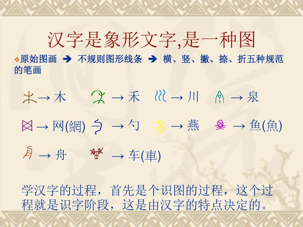 汉字是象形文字,是一种图 → 木 → 禾 → 川 → 泉 → 网(網) → 勺 → 燕 → 鱼(魚) → 舟 → 车(車)