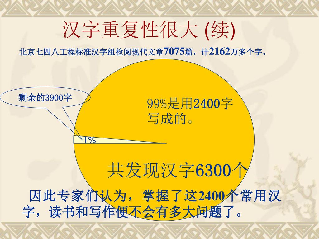汉字重复性很大 (续) 共发现汉字6300个 99%是用2400字写成的。