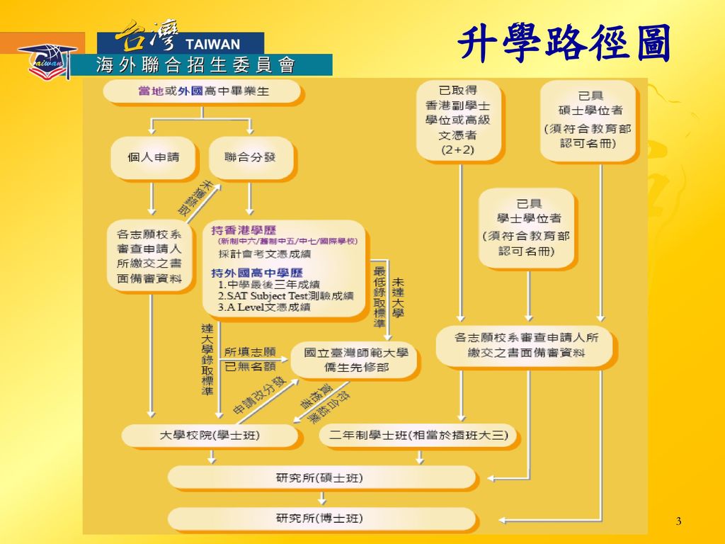 升學路徑圖 這張圖是香港學生來臺升讀各學制的管道， 從最左邊的部分是申請學士班， 有「個人申請」和「聯合分發」兩種管道，