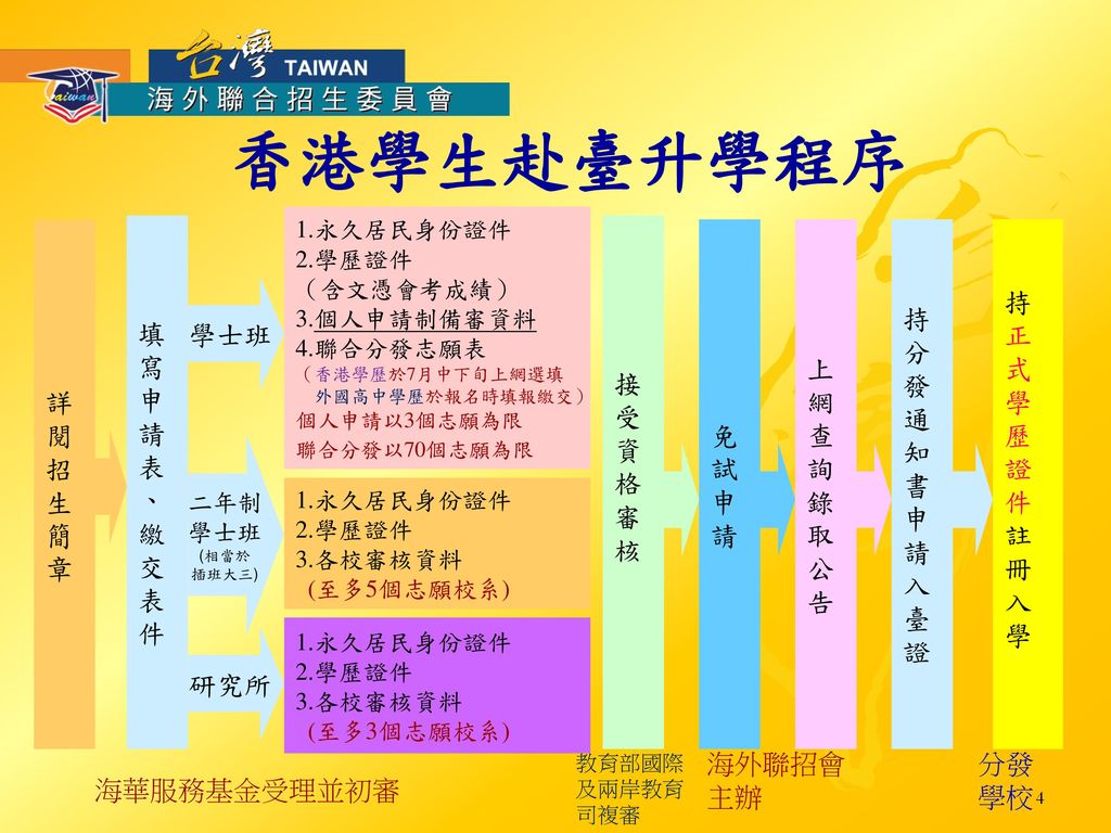 香港學生赴臺升學程序 詳 閱 招 生 簡 章 填 寫 申 請 表 、 繳 交 件 接 受 資 格 審 核 免 試 申 請 上 網 查 詢 錄