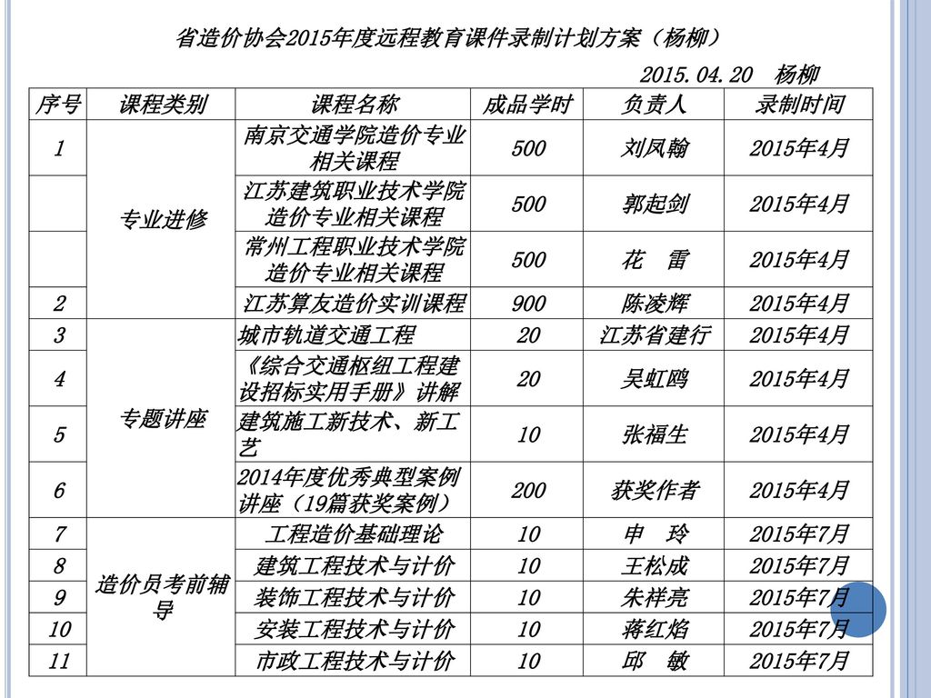 省造价协会2015年度远程教育课件录制计划方案（杨柳）