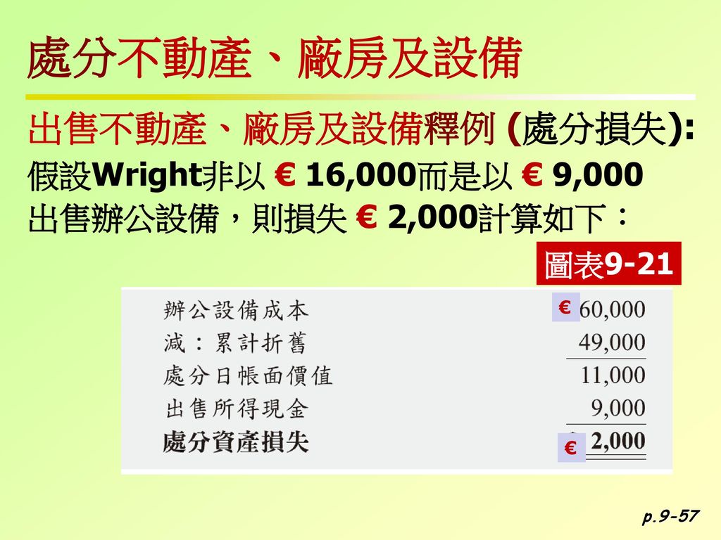 處分不動產、廠房及設備 出售不動產、廠房及設備釋例 (處分損失): 假設Wright非以 € 16,000而是以 € 9,000