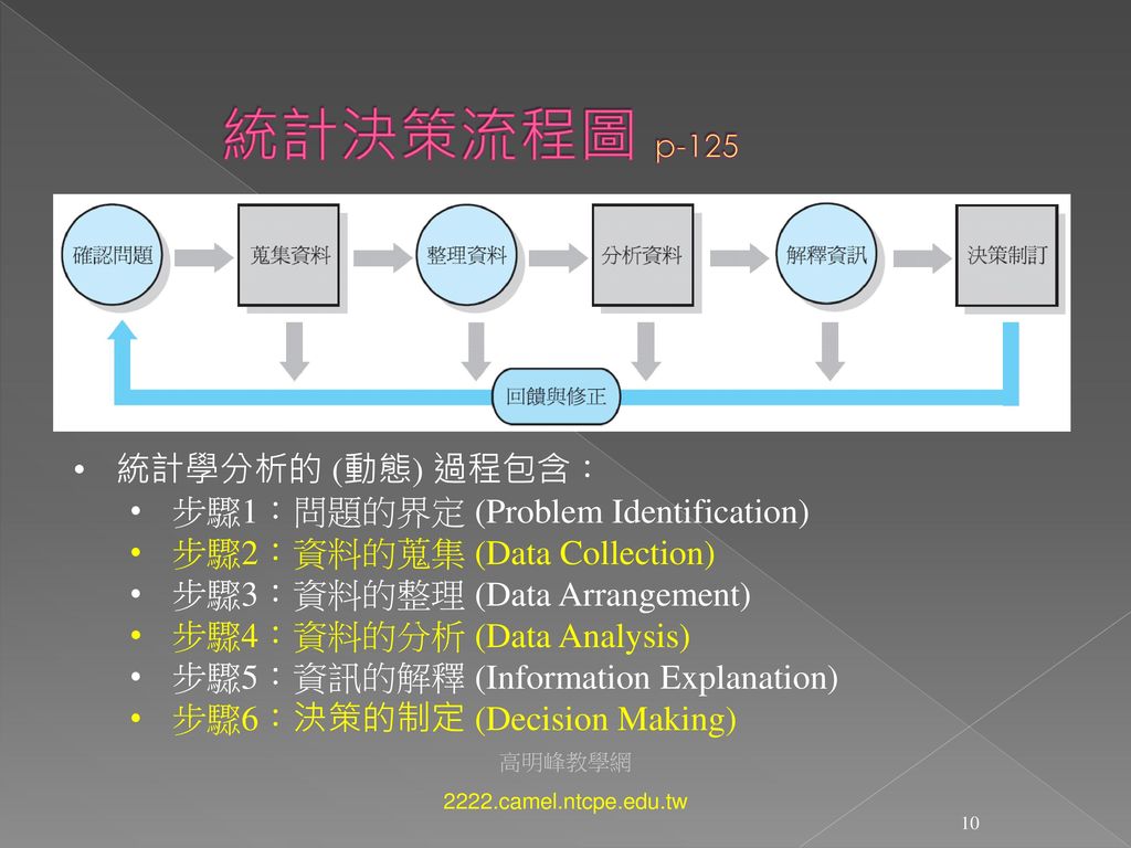 統計決策流程圖 p-125 統計學分析的 (動態) 過程包含： 步驟1：問題的界定 (Problem Identification)