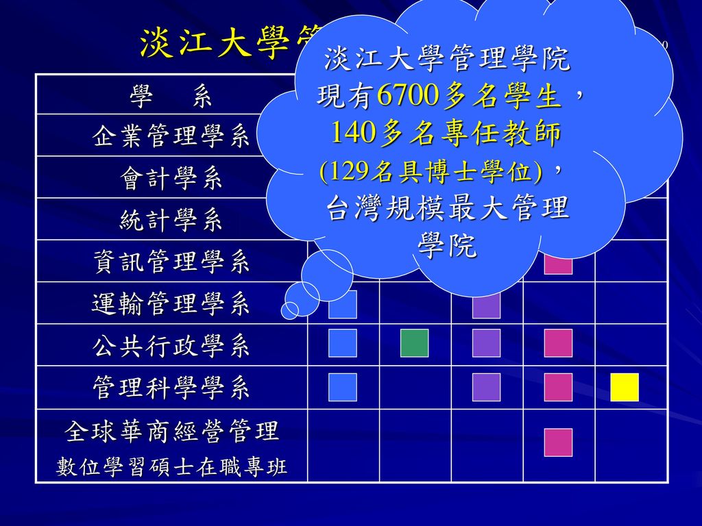 淡江大學管理學院現有6700多名學生，140多名專任教師(129名具博士學位)，台灣規模最大管理學院