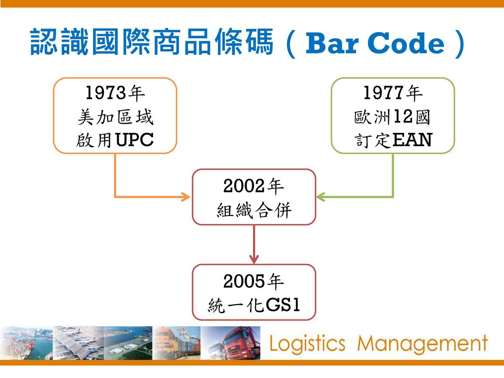 認識國際商品條碼（Bar Code） 1973年 美加區域 啟用UPC 1977年 歐洲12國 訂定EAN 2002年 組織合併 2005年
