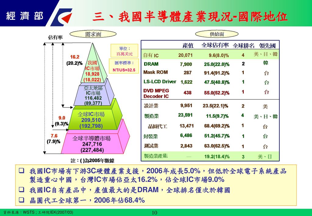 三、我國半導體產業現況-國際地位 我國IC市場有下游3C硬體產業支援，2006年成長5.0%，但低於全球電子系統產品製造重心中國，台灣IC市場佔亞太16.2%，佔全球IC市場9.0% 我國IC自有產品中，產值最大的是DRAM，全球排名僅次於韓國.