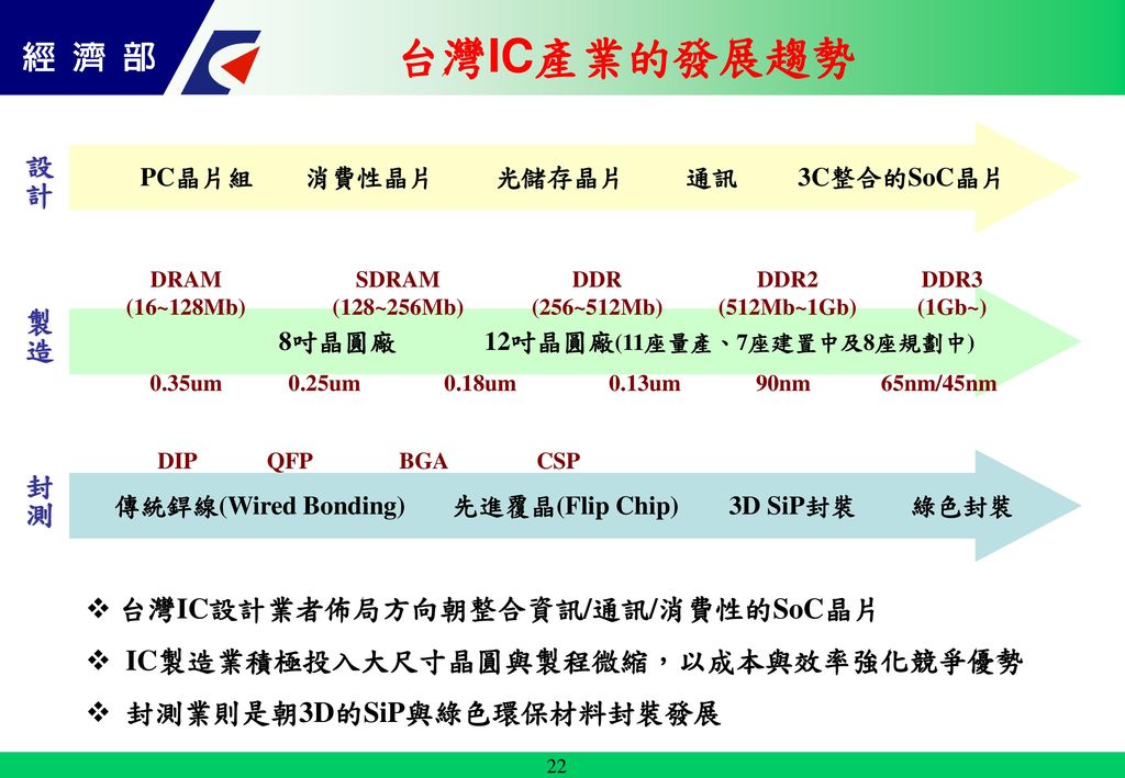 台灣IC產業的發展趨勢 設計 製造 封測 台灣IC設計業者佈局方向朝整合資訊/通訊/消費性的SoC晶片