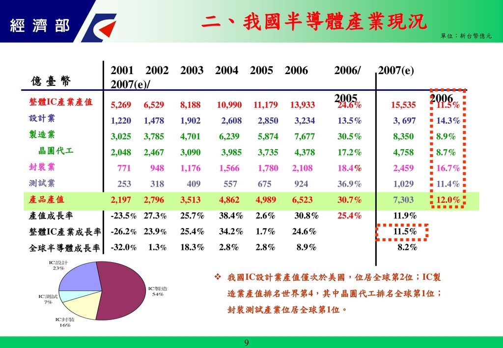 二、我國半導體產業現況 / 2007(e) 2007(e)/ 億 臺 幣