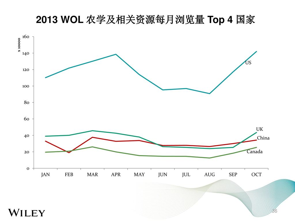 2013 WOL 农学及相关资源每月浏览量 Top 4 国家