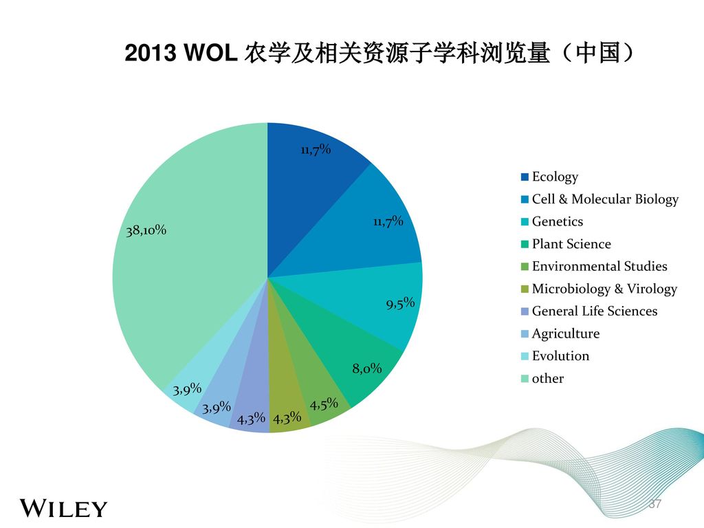 2013 WOL 农学及相关资源子学科浏览量（中国）