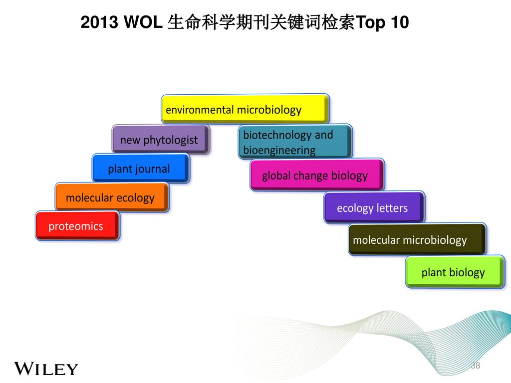 2013 WOL 生命科学期刊关键词检索Top 10 environmental microbiology