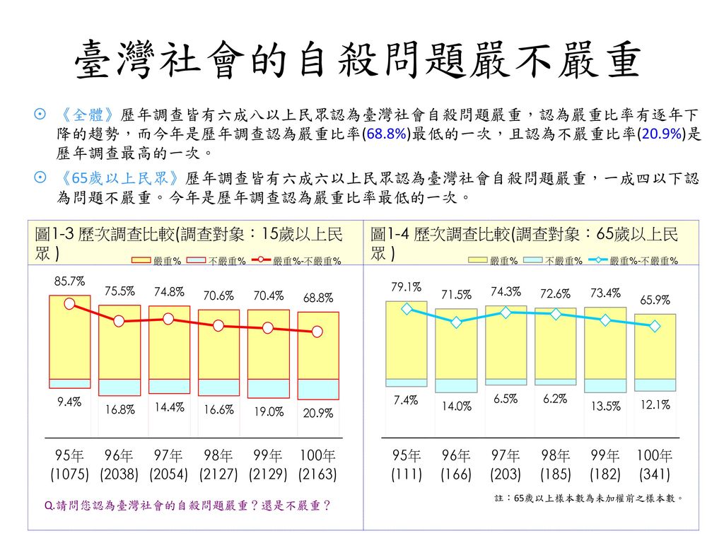 臺灣社會的自殺問題嚴不嚴重 《全體》歷年調查皆有六成八以上民眾認為臺灣社會自殺問題嚴重，認為嚴重比率有逐年下降的趨勢，而今年是歷年調查認為嚴重比率(68.8%)最低的一次，且認為不嚴重比率(20.9%)是歷年調查最高的一次。