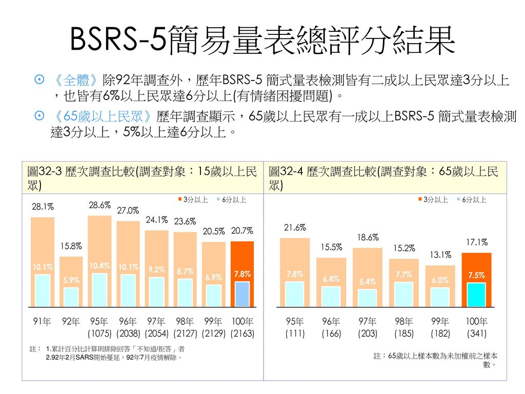 BSRS-5簡易量表總評分結果 《全體》除92年調查外，歷年BSRS-5 簡式量表檢測皆有二成以上民眾達3分以上，也皆有6%以上民眾達6分以上(有情緒困擾問題)。 《65歲以上民眾》歷年調查顯示，65歲以上民眾有一成以上BSRS-5 簡式量表檢測達3分以上，5%以上達6分以上。