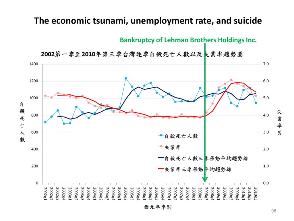 The economic tsunami, unemployment rate, and suicide