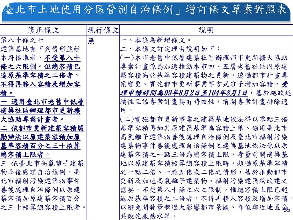 臺北市土地使用分區管制自治條例」增訂條文草案對照表