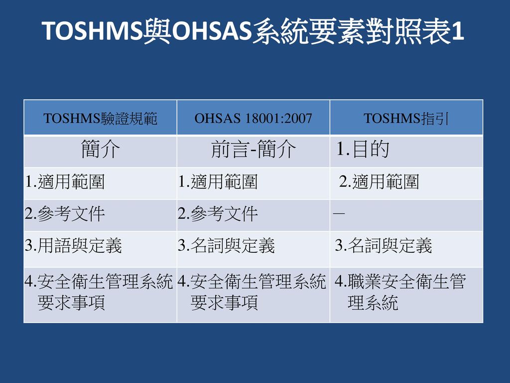 TOSHMS與OHSAS系統要素對照表1 簡介 前言-簡介 1.目的 1.適用範圍 2.適用範圍 2.參考文件 － 3.用語與定義