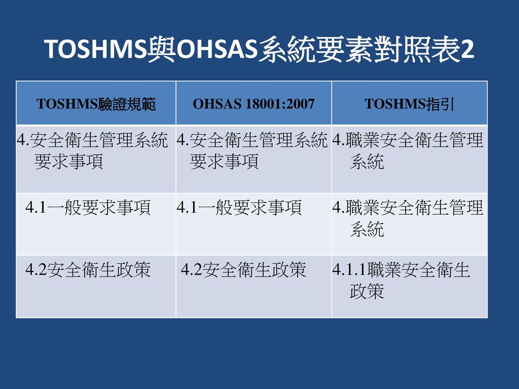 TOSHMS與OHSAS系統要素對照表2 4.安全衛生管理系統 要求事項 4.職業安全衛生管理 系統 4.1一般要求事項 4.1一般要求事項