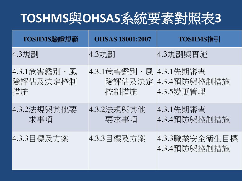 TOSHMS與OHSAS系統要素對照表3 4.3規劃 4.3規劃與實施 4.3.1危害鑑別、風 險評估及決定控制 措施 險評估及決定