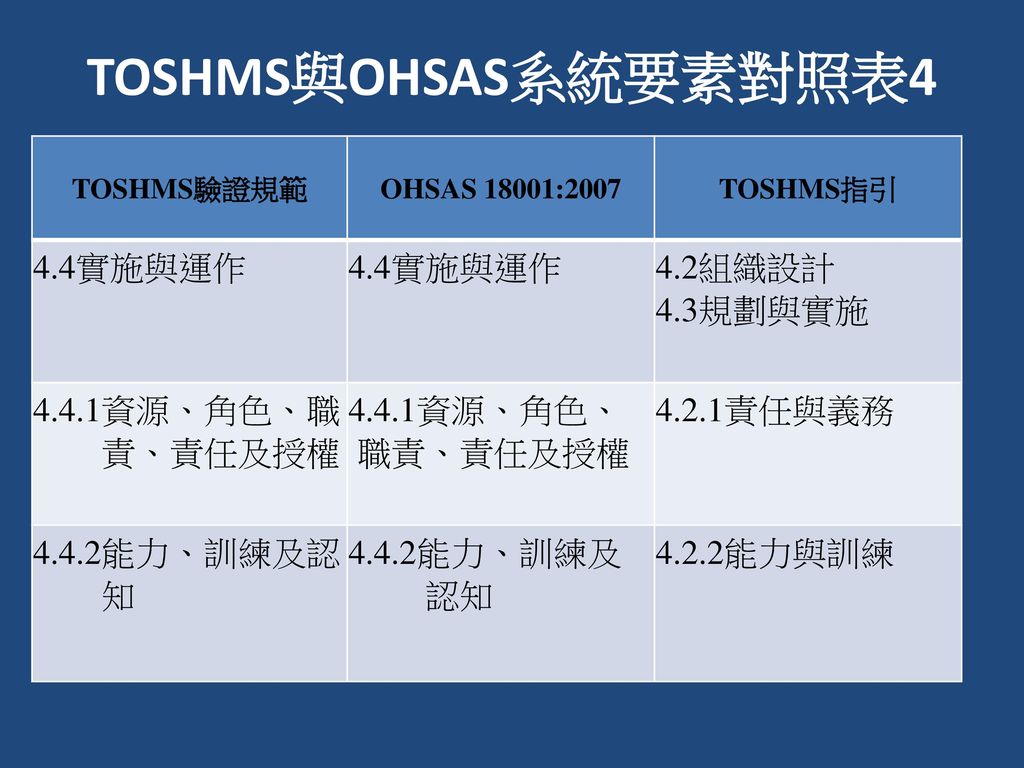 TOSHMS與OHSAS系統要素對照表4 4.4實施與運作 4.2組織設計 4.3規劃與實施 4.4.1資源、角色、職 責、責任及授權