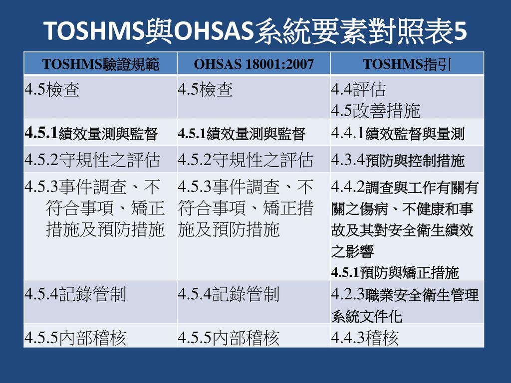 TOSHMS與OHSAS系統要素對照表5 4.5檢查 4.4評估 4.5改善措施 4.5.1績效量測與監督 4.4.1績效監督與量測