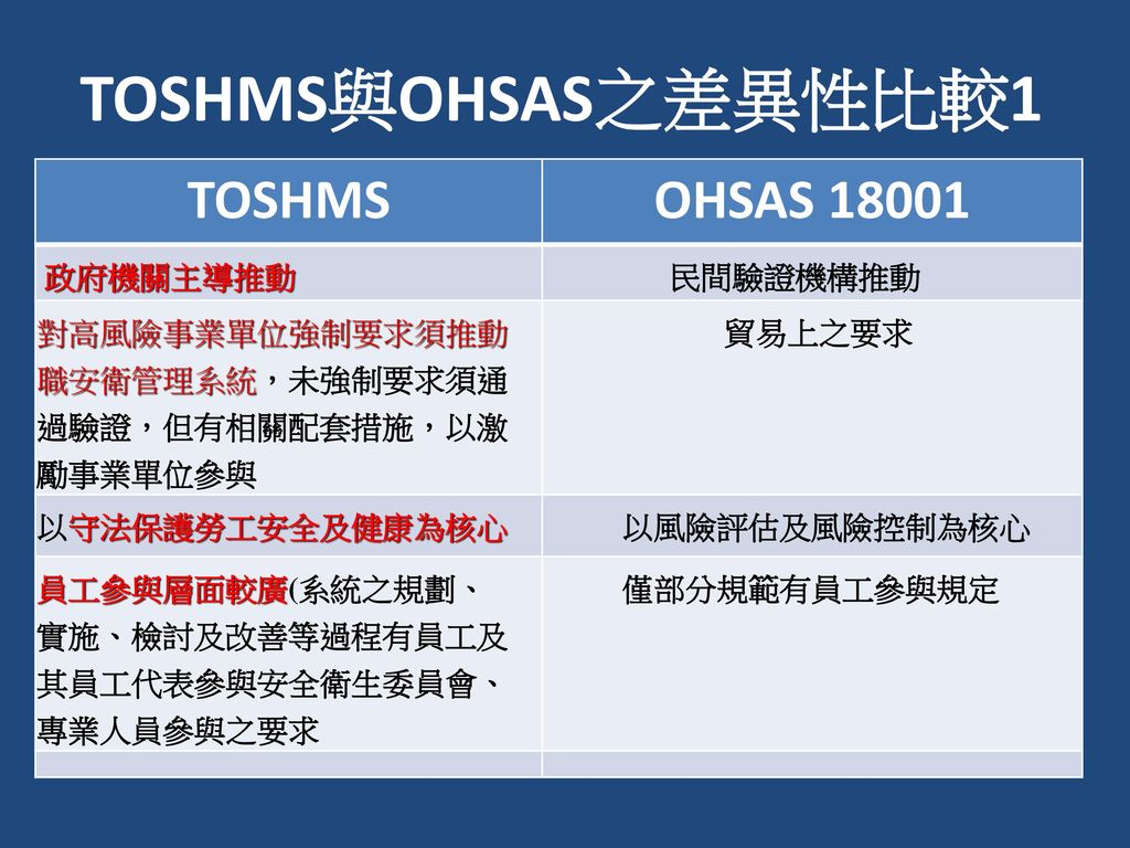 TOSHMS與OHSAS之差異性比較1 TOSHMS OHSAS 政府機關主導推動 民間驗證機構推動