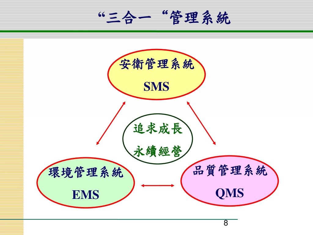 三合一 管理系統 安衛管理系統 SMS 追求成長 永續經營 環境管理系統 EMS 品質管理系統 QMS